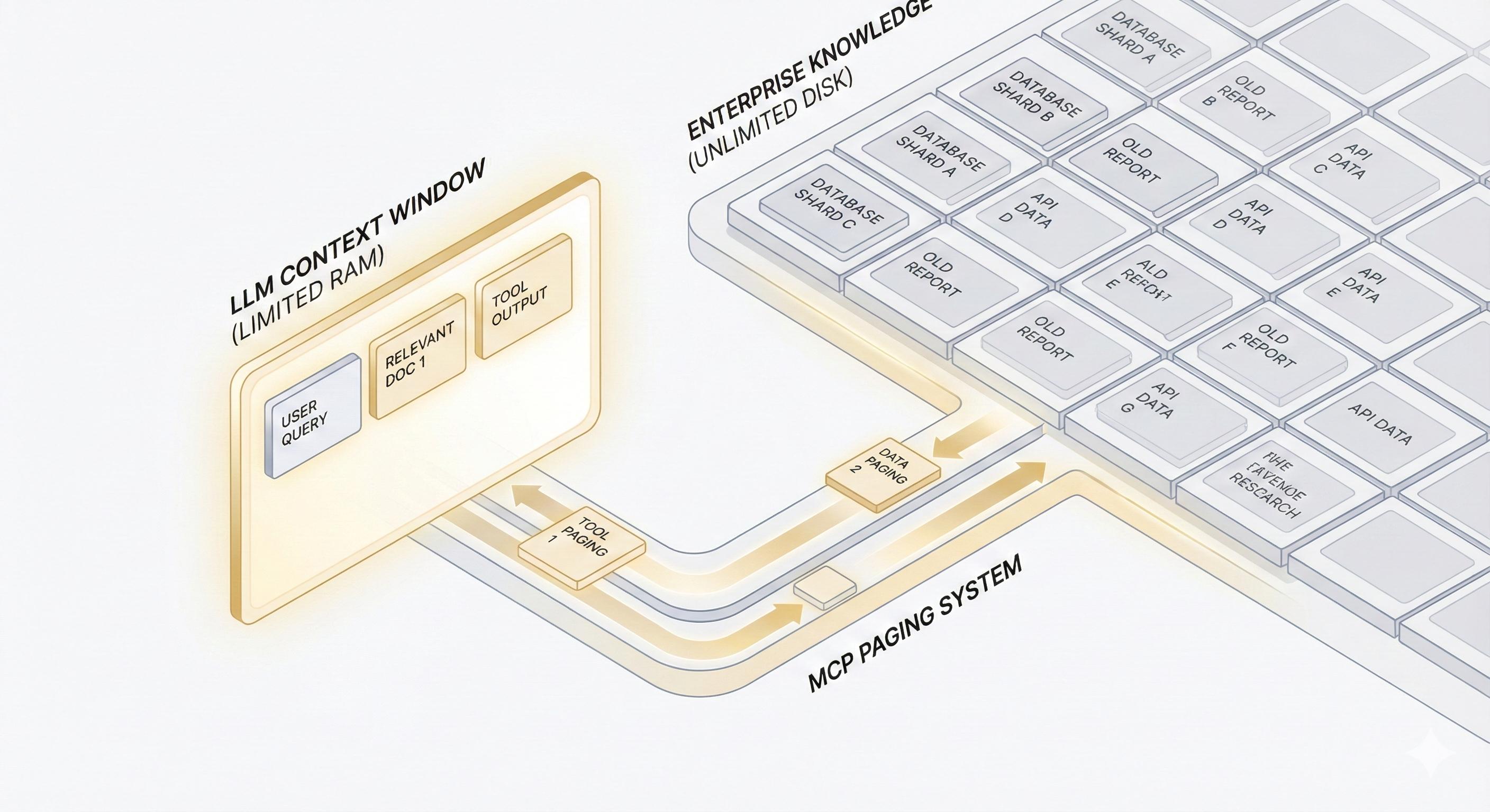 The Context Window: MCP as a paging system for LLMs