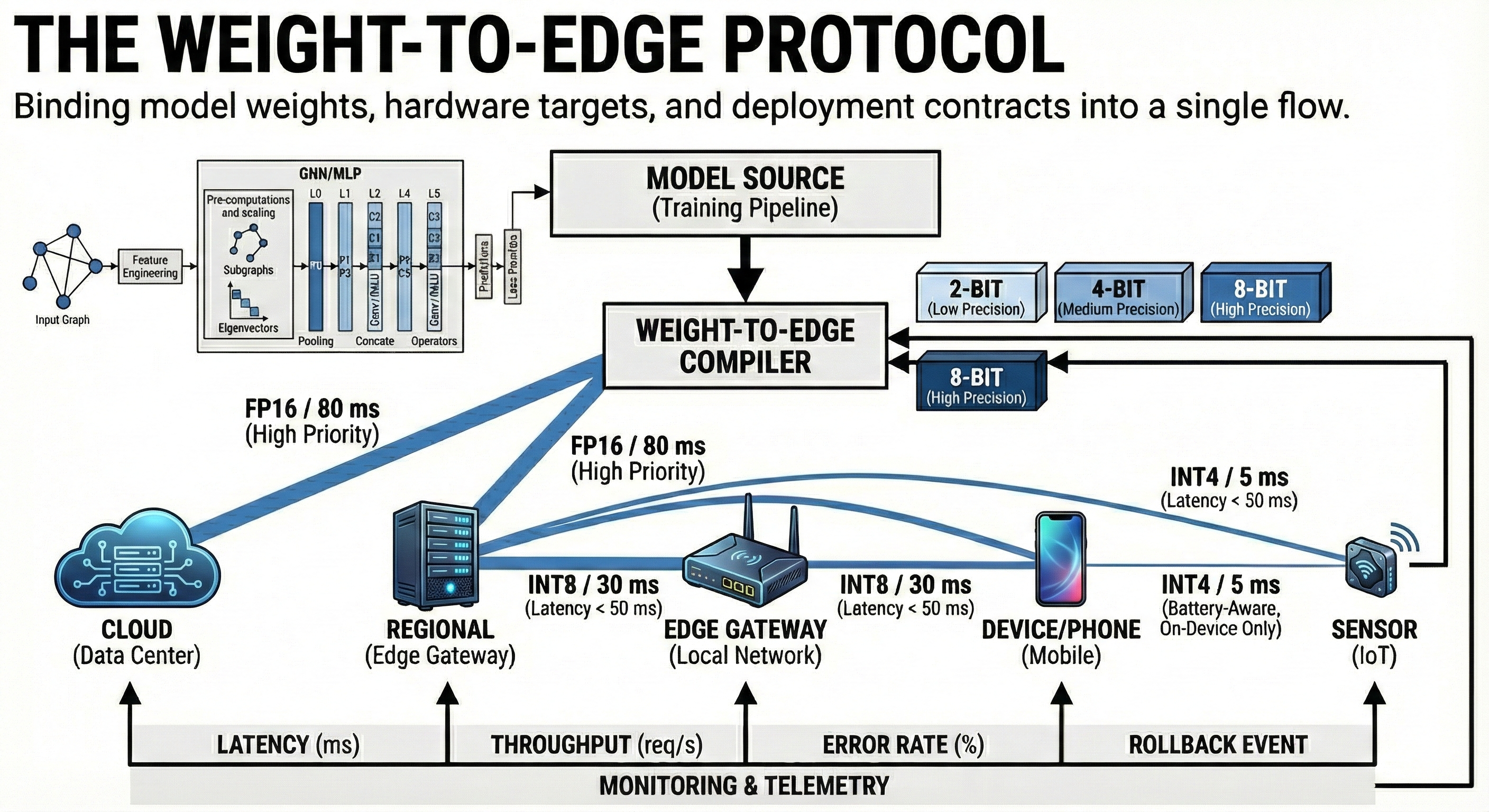 The Weight-to-Edge Protocol: Binding model weights, hardware targets, and deployment contracts into a single flow