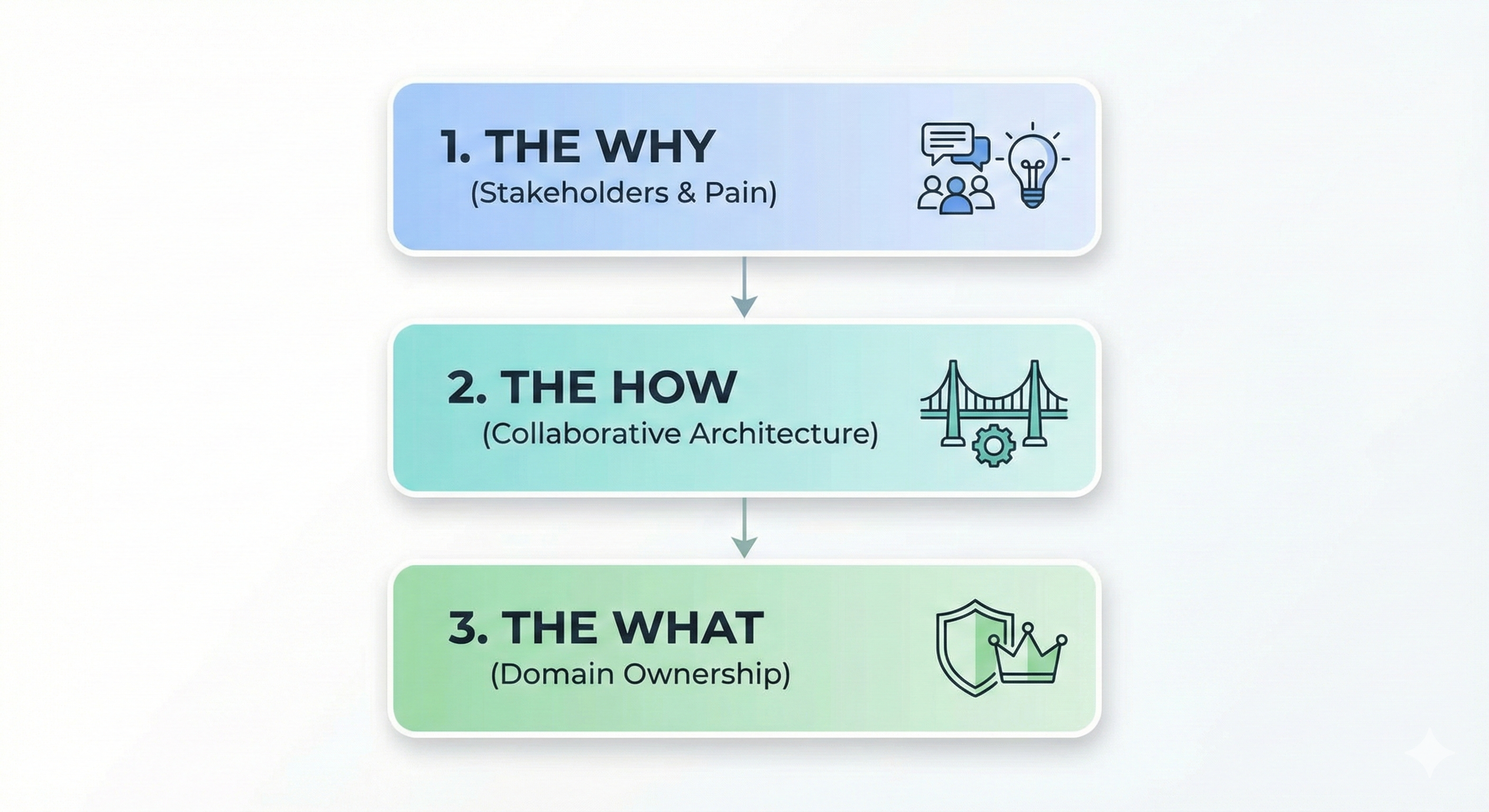 The Three-Layer Protocol: Why, How, What